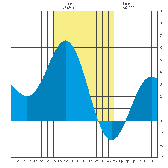 Santa Barbara Island tide chart for Saturday, December 24, 2022
