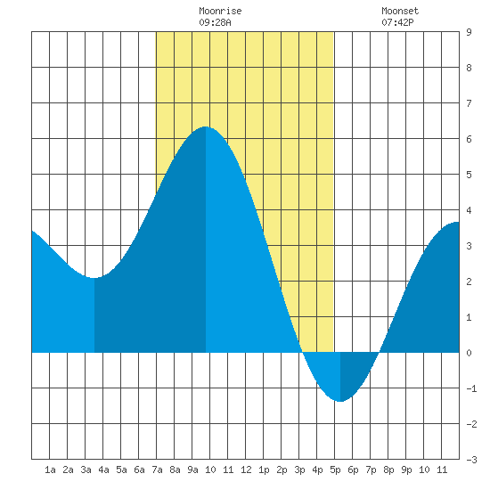 Santa Barbara Island tide chart for Sunday, December 25, 2022