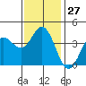 Santa Barbara Island tide chart for Tuesday, December 27, 2022