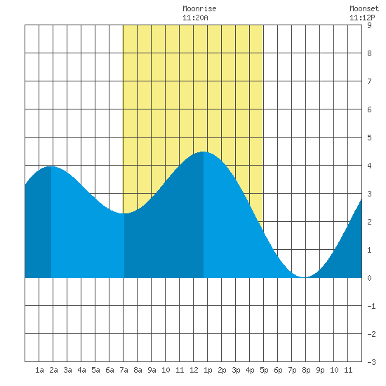 Santa Barbara Island tide chart for Wednesday, December 28, 2022