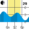 Santa Barbara Island tide chart for Thursday, December 29, 2022