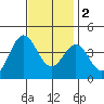 Santa Barbara Island tide chart for Friday, December 2, 2022