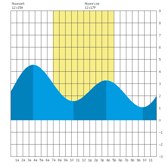 Santa Barbara Island tide chart for Friday, December 30, 2022