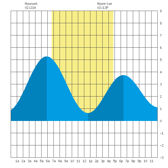 Santa Barbara Island tide chart for Saturday, December 3, 2022
