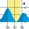 Santa Barbara Island tide chart for Sunday, December 4, 2022