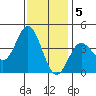 Santa Barbara Island tide chart for Monday, December 5, 2022
