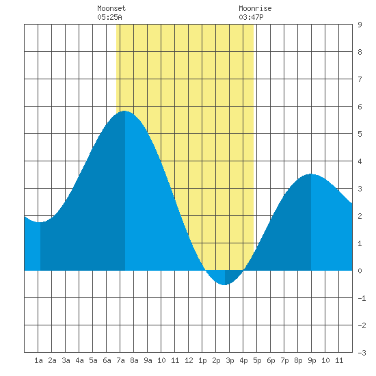 Santa Barbara Island tide chart for Tuesday, December 6, 2022