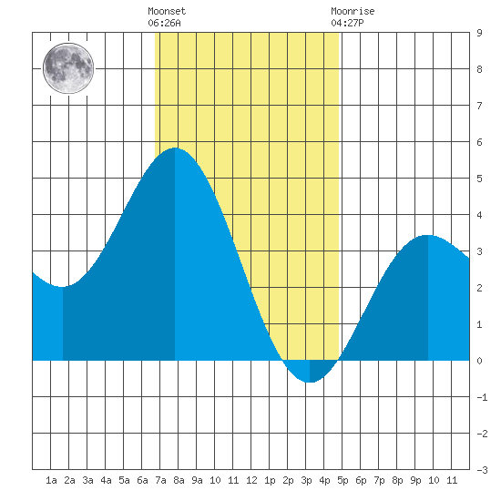 Santa Barbara Island tide chart for Wednesday, December 7, 2022