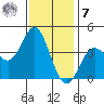 Santa Barbara Island tide chart for Wednesday, December 7, 2022