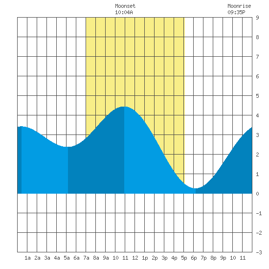 Santa Barbara Island tide chart for Wednesday, January 11, 2023