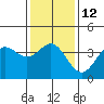 Santa Barbara Island tide chart for Thursday, January 12, 2023