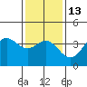 Santa Barbara Island tide chart for Friday, January 13, 2023