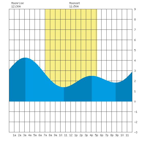 Santa Barbara Island tide chart for Sunday, January 15, 2023