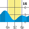 Santa Barbara Island tide chart for Monday, January 16, 2023