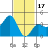 Santa Barbara Island tide chart for Tuesday, January 17, 2023