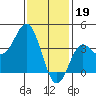 Santa Barbara Island tide chart for Thursday, January 19, 2023