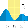 Santa Barbara Island tide chart for Sunday, January 1, 2023