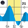 Santa Barbara Island tide chart for Saturday, January 21, 2023