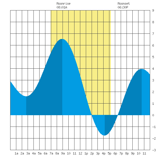 Santa Barbara Island tide chart for Sunday, January 22, 2023
