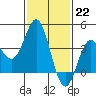 Santa Barbara Island tide chart for Sunday, January 22, 2023