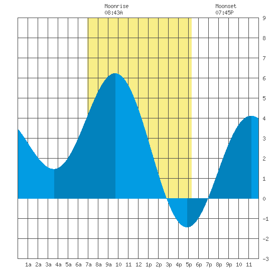 Santa Barbara Island tide chart for Monday, January 23, 2023