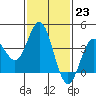 Santa Barbara Island tide chart for Monday, January 23, 2023