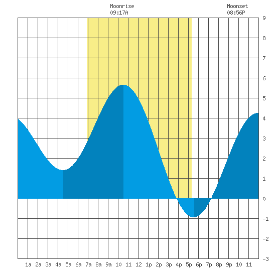 Santa Barbara Island tide chart for Tuesday, January 24, 2023