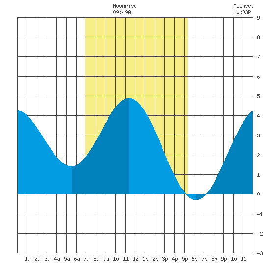 Santa Barbara Island tide chart for Wednesday, January 25, 2023
