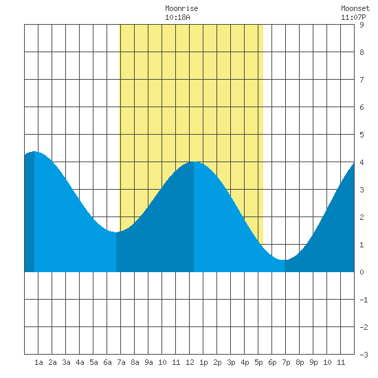 Santa Barbara Island tide chart for Thursday, January 26, 2023