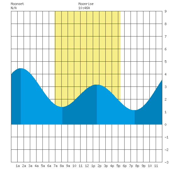 Santa Barbara Island tide chart for Friday, January 27, 2023