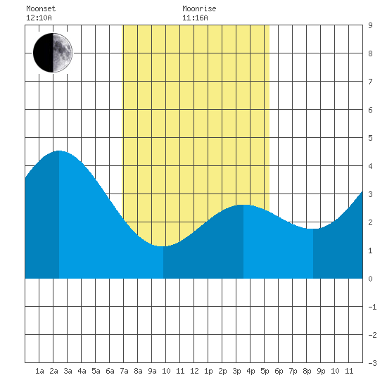Santa Barbara Island tide chart for Saturday, January 28, 2023