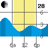 Santa Barbara Island tide chart for Saturday, January 28, 2023