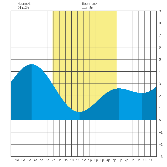 Santa Barbara Island tide chart for Sunday, January 29, 2023