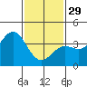 Santa Barbara Island tide chart for Sunday, January 29, 2023
