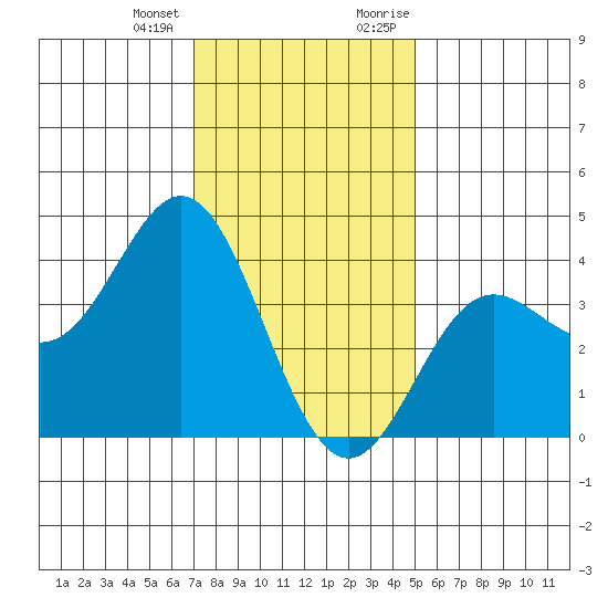 Santa Barbara Island tide chart for Tuesday, January 3, 2023