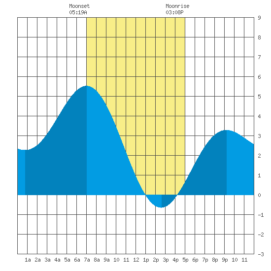Santa Barbara Island tide chart for Wednesday, January 4, 2023