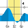 Santa Barbara Island tide chart for Wednesday, January 4, 2023
