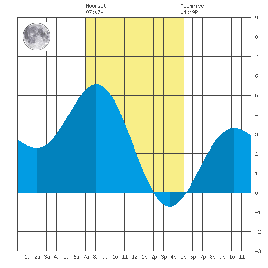 Santa Barbara Island tide chart for Friday, January 6, 2023