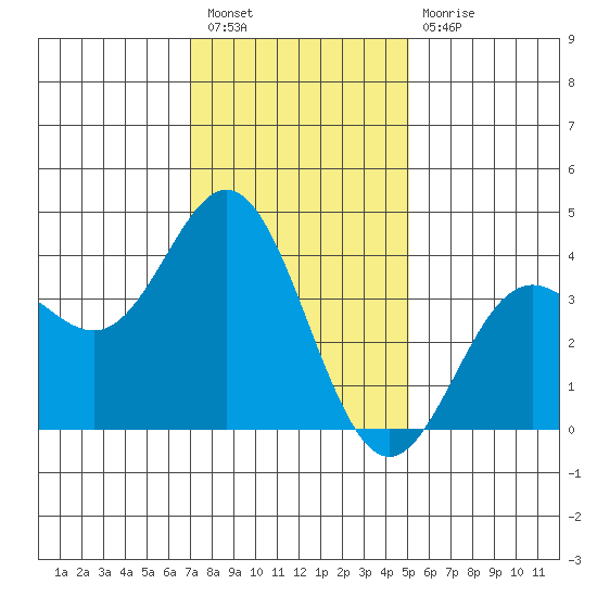 Santa Barbara Island tide chart for Saturday, January 7, 2023
