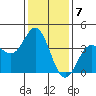 Santa Barbara Island tide chart for Saturday, January 7, 2023