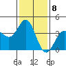Santa Barbara Island tide chart for Sunday, January 8, 2023