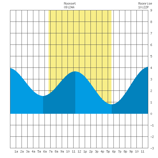 Santa Barbara Island tide chart for Friday, February 10, 2023