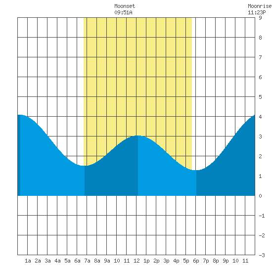 Santa Barbara Island tide chart for Saturday, February 11, 2023