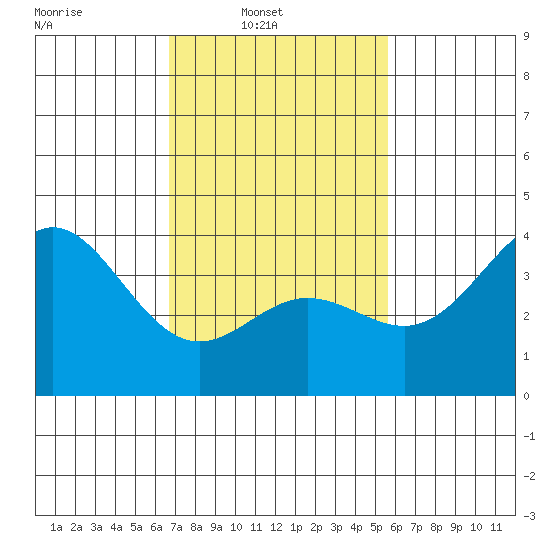 Santa Barbara Island tide chart for Sunday, February 12, 2023