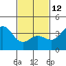 Santa Barbara Island tide chart for Sunday, February 12, 2023