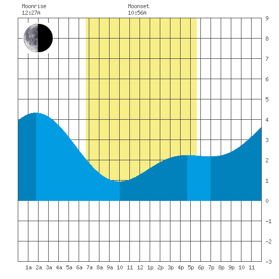 Santa Barbara Island tide chart for Monday, February 13, 2023