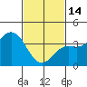 Santa Barbara Island tide chart for Tuesday, February 14, 2023