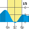 Santa Barbara Island tide chart for Wednesday, February 15, 2023