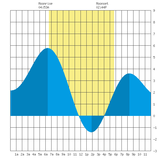 Santa Barbara Island tide chart for Friday, February 17, 2023
