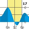 Santa Barbara Island tide chart for Friday, February 17, 2023